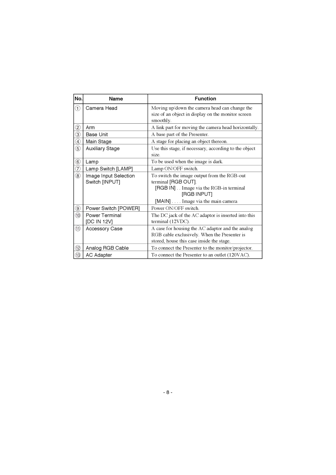 Elmo HV-100XG instruction manual Name Function, RGB Input 