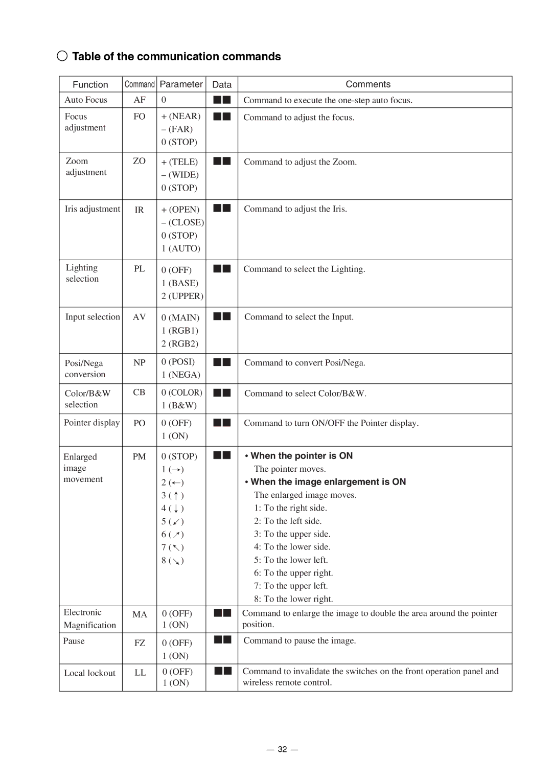 Elmo HV-7000SX instruction manual Table of the communication commands, Parameter Data Comments, When the pointer is on 