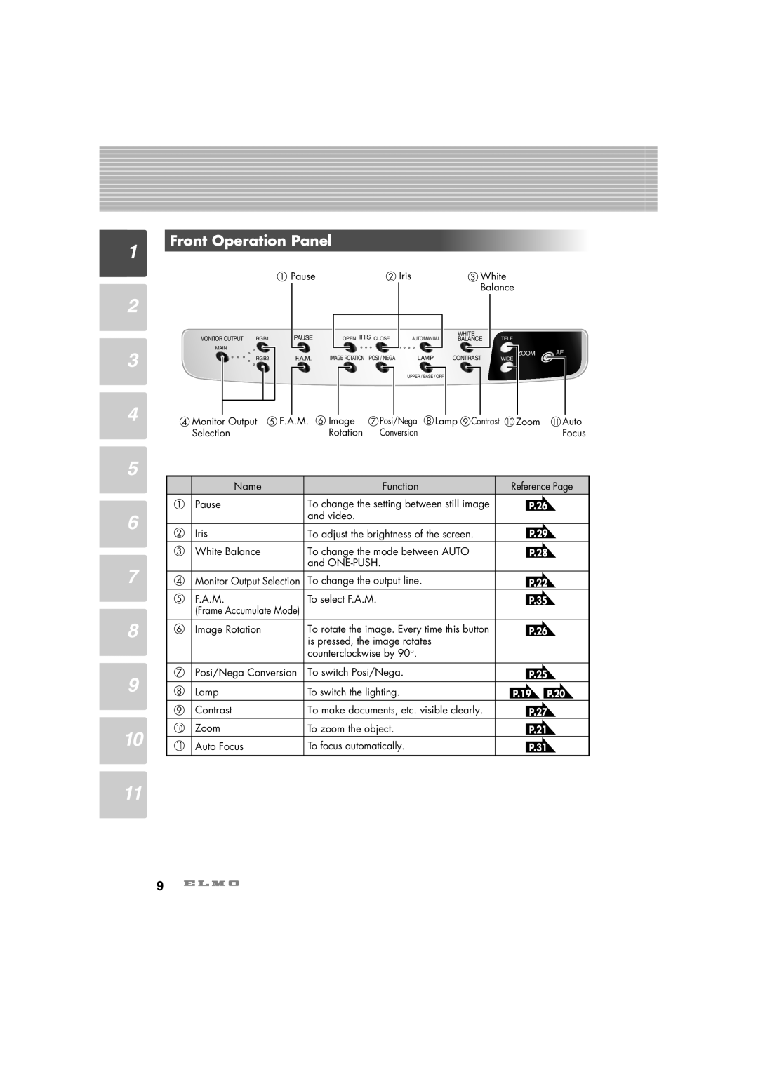 Elmo HV-7100SX Front Operation Panel, Name Function Reference Pause, To change the output line To select F.A.M 