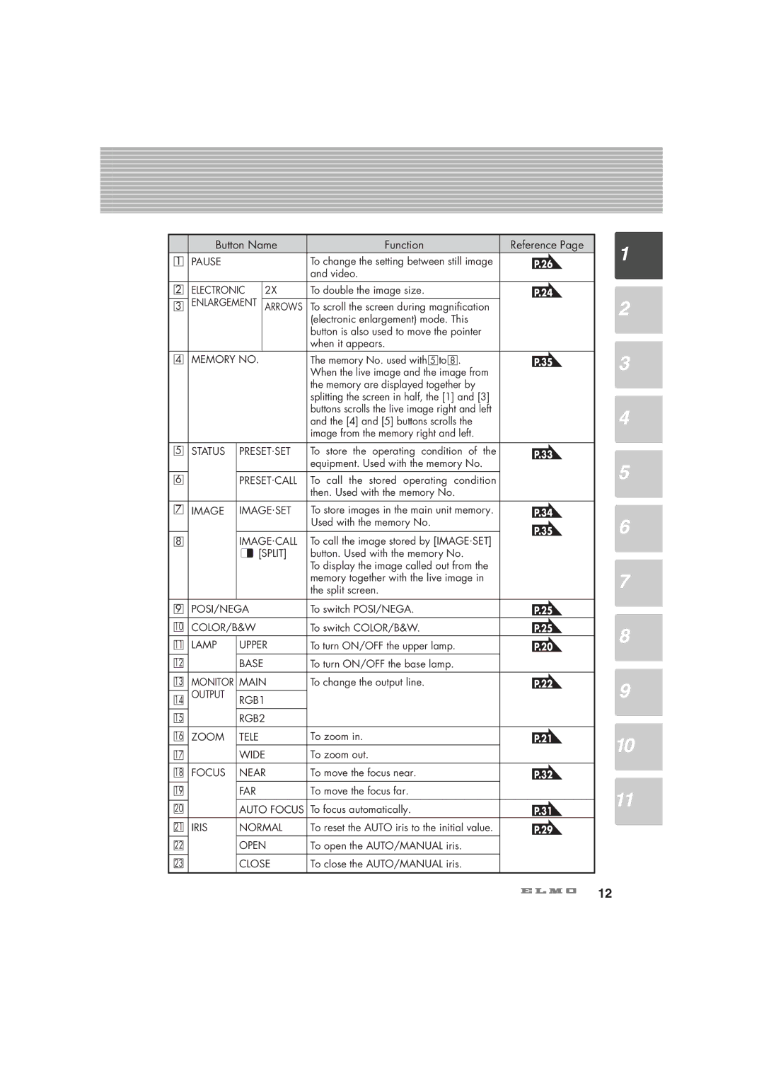 Elmo HV-7100SX Pause, Electronic, Memory no, Status PRESET.SET, Image IMAGE.SET, Image.Call, Split, Posi/Nega, Color/B&W 