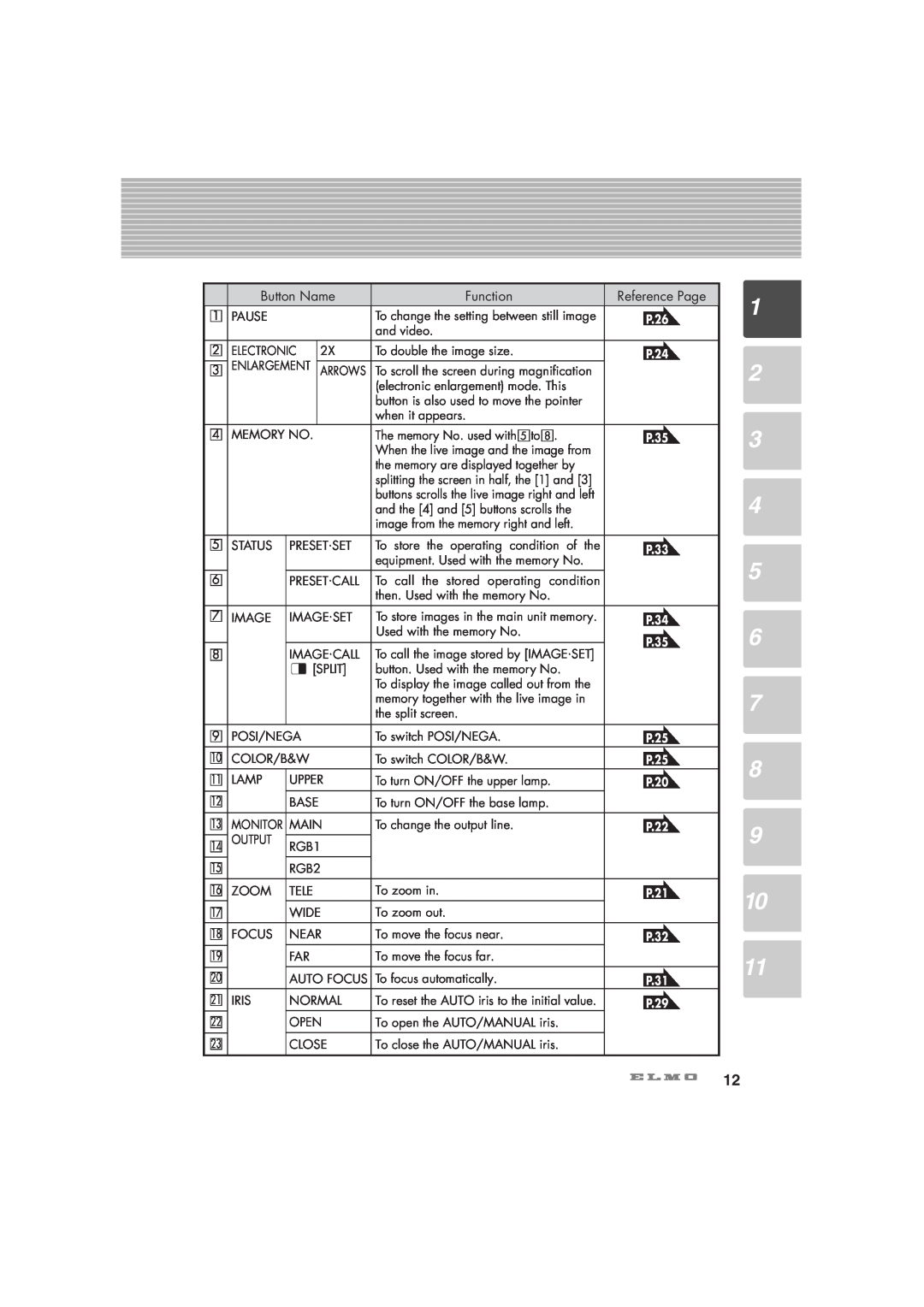 Elmo HV-7100SX instruction manual P.26, P.24, P.35, P.33, P.34, P.25, P.20, P.22, P.21, P.32, P.31, P.29 
