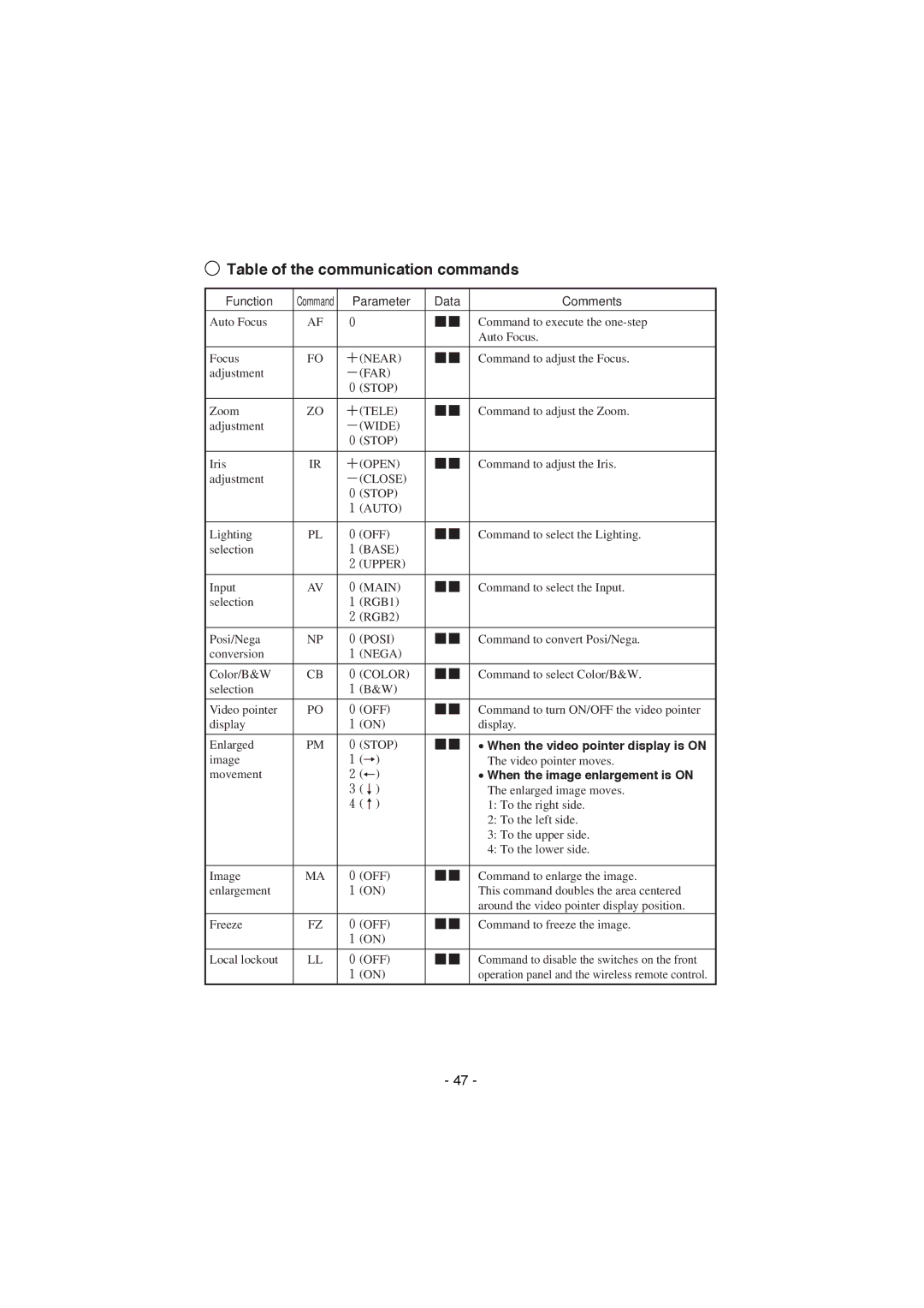 Elmo HV-8000SX Table of the communication commands, Parameter Data Comments, When the image enlargement is on 