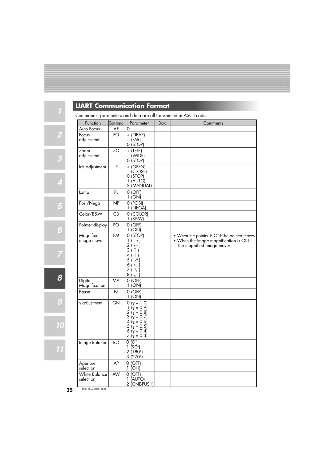 Elmo HV-C1000XG instruction manual Uart Communication Format 