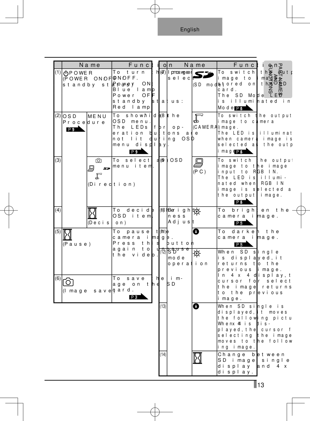 Elmo L-1EX instruction manual Name Function, OSD Menu 