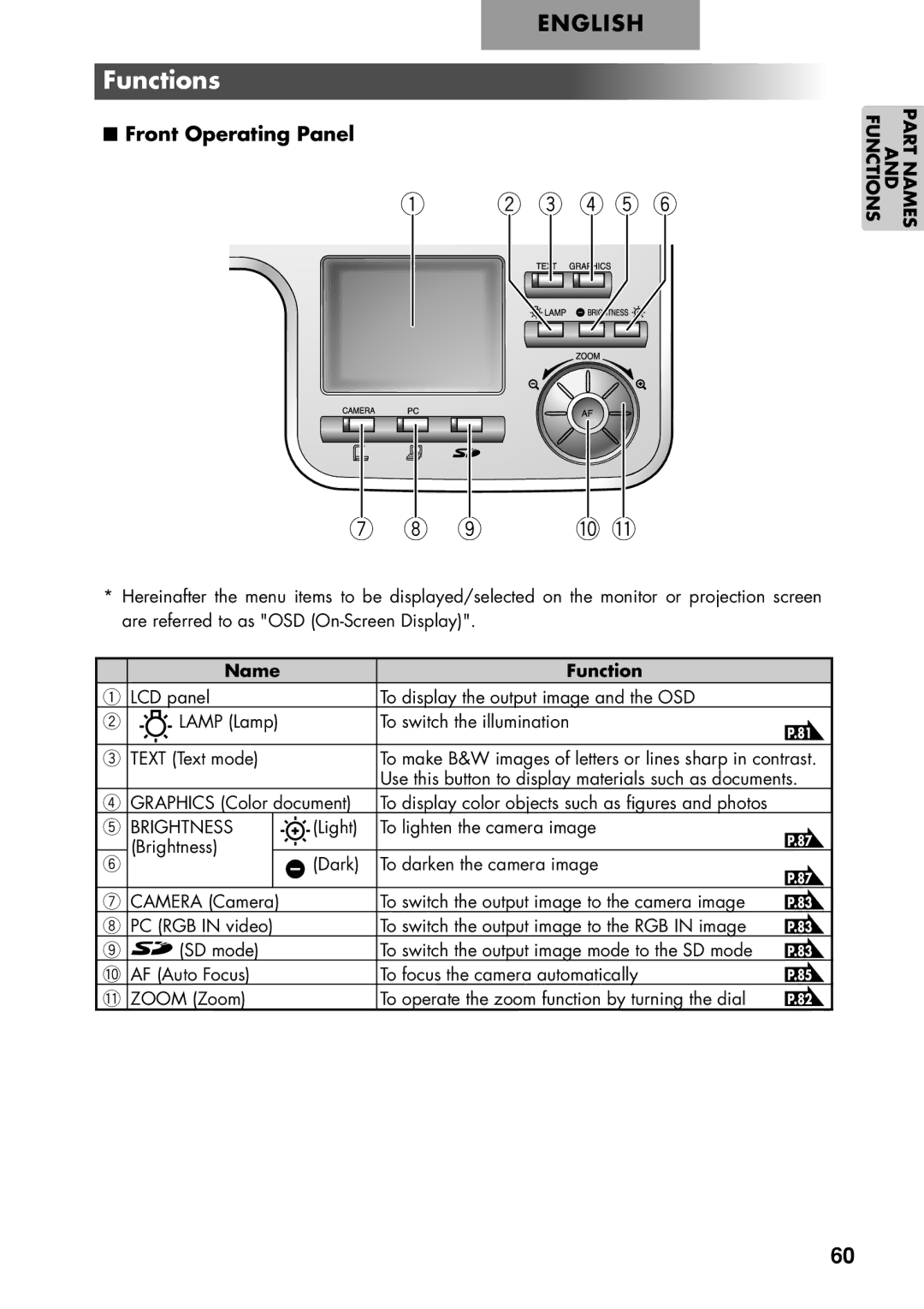 Elmo P100 Functions, Front Operating Panel, Name Function, Use this button to display materials such as documents 