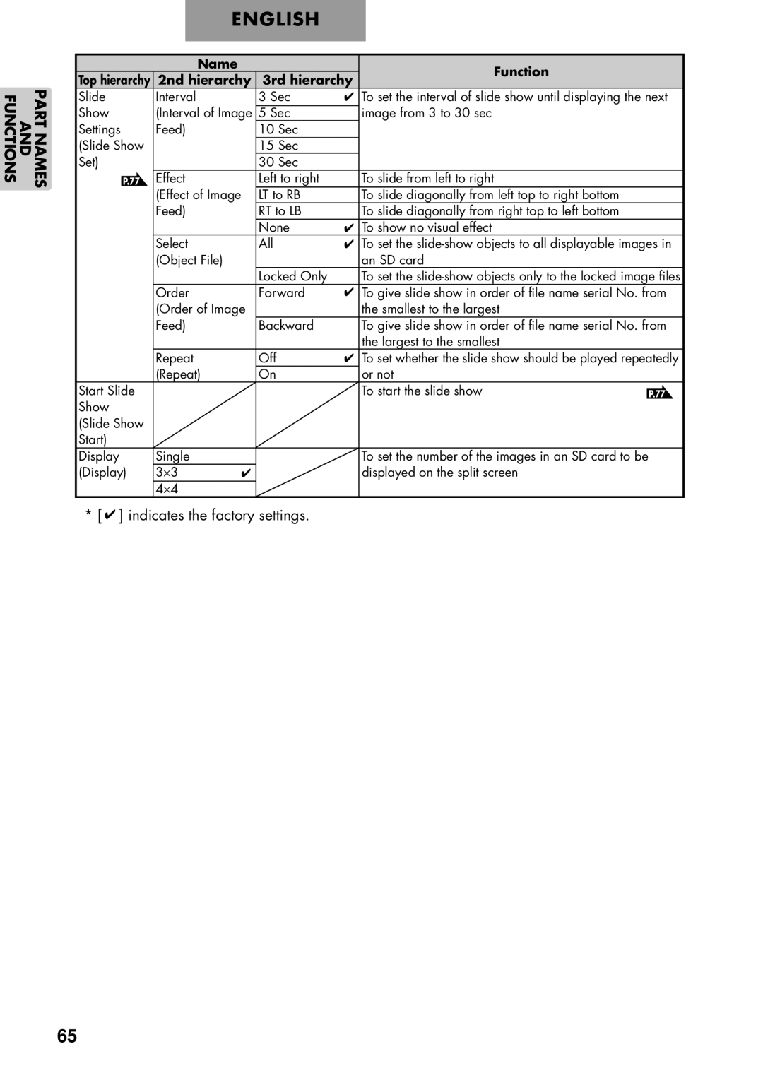 Elmo P100 instruction manual Indicates the factory settings 