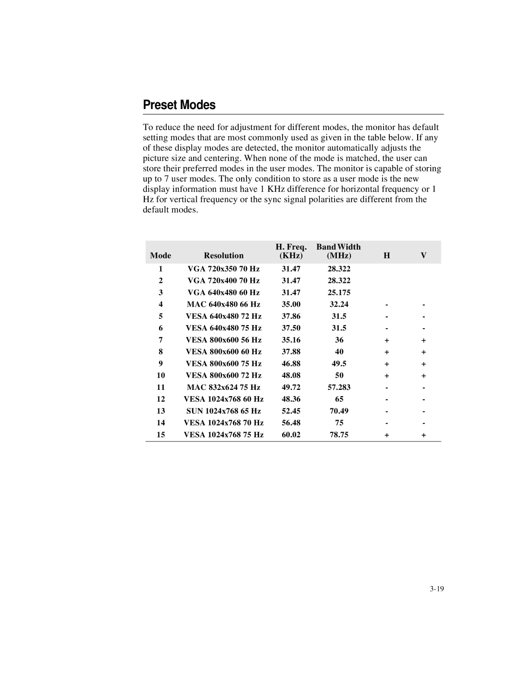 Elo TouchSystems 1524L manual Preset Modes, Mode Resolution Freq Band Width KHz MHz 