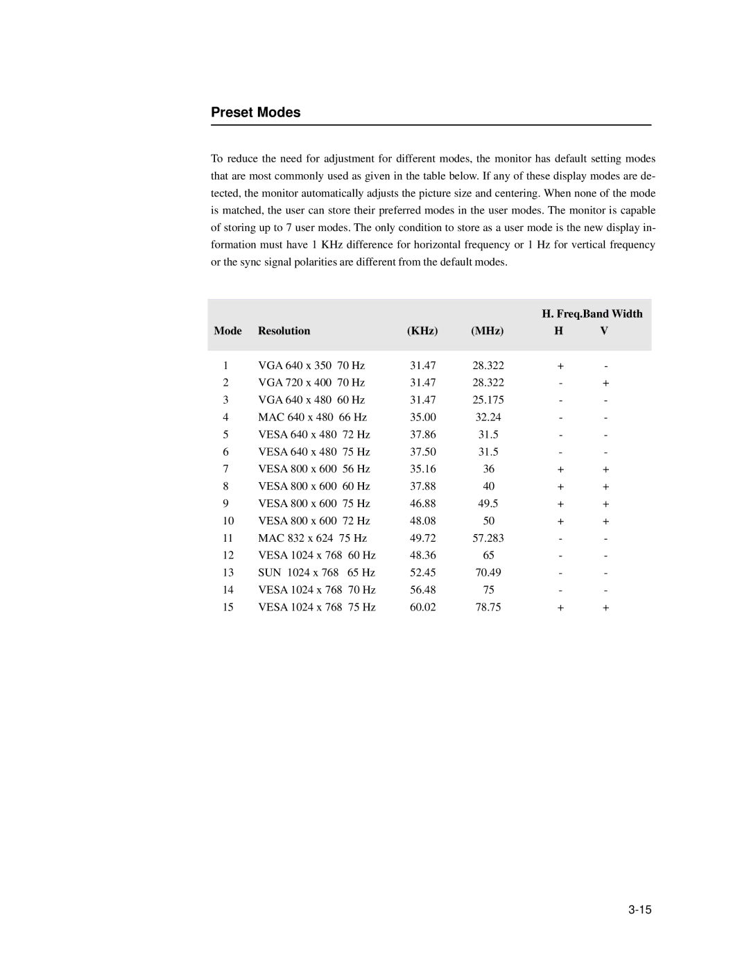 Elo TouchSystems 1537L manual Preset Modes, Freq.Band Width, Mode Resolution KHz MHz 