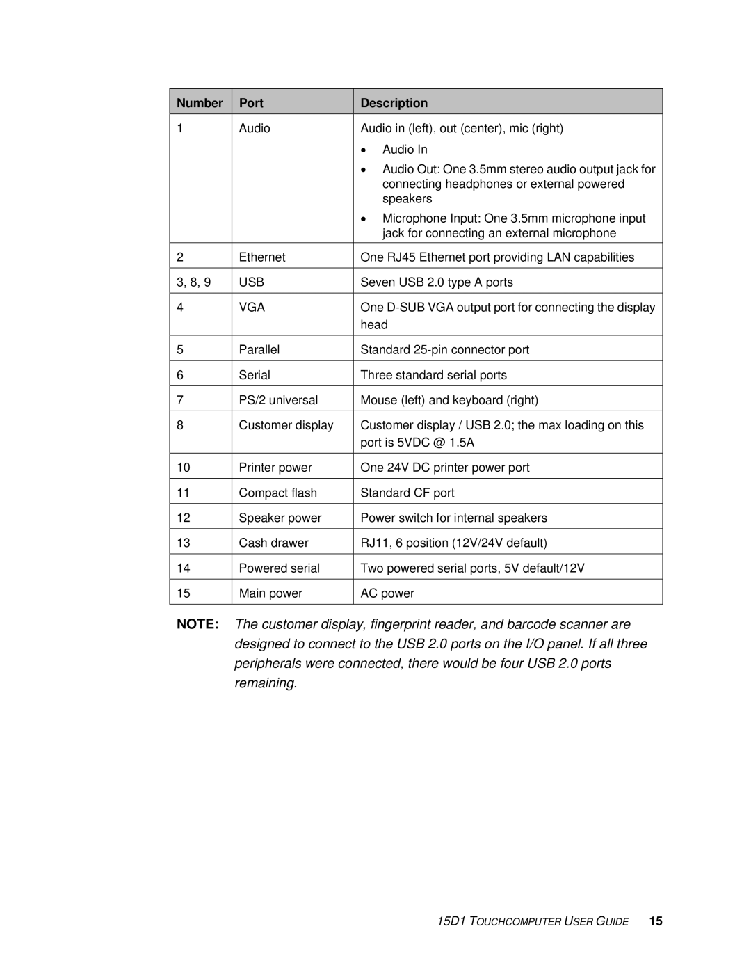 Elo TouchSystems 15D1 manual Number Port Description 