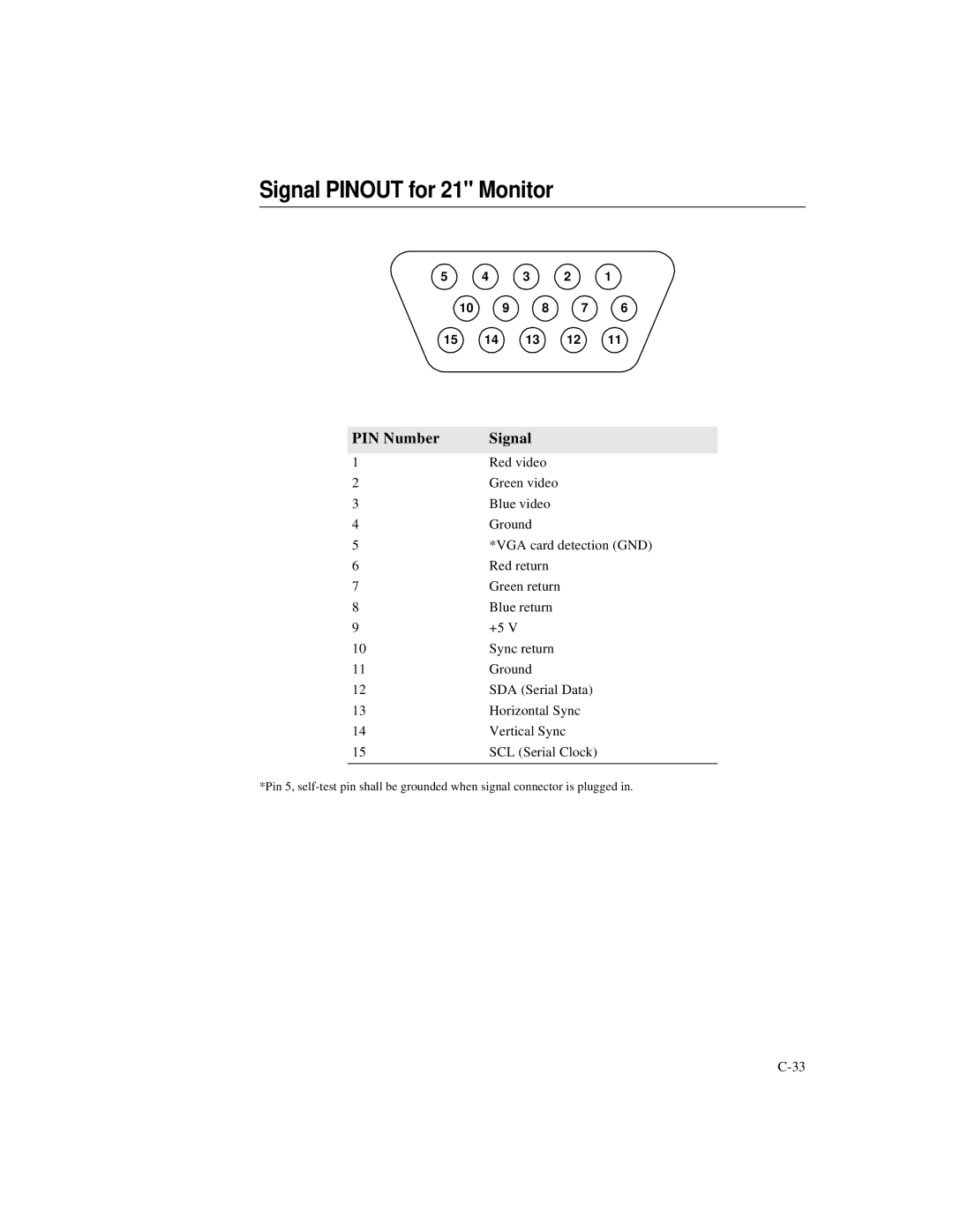 Elo TouchSystems 2125C Series manual Signal Pinout for 21 Monitor, PIN Number Signal 