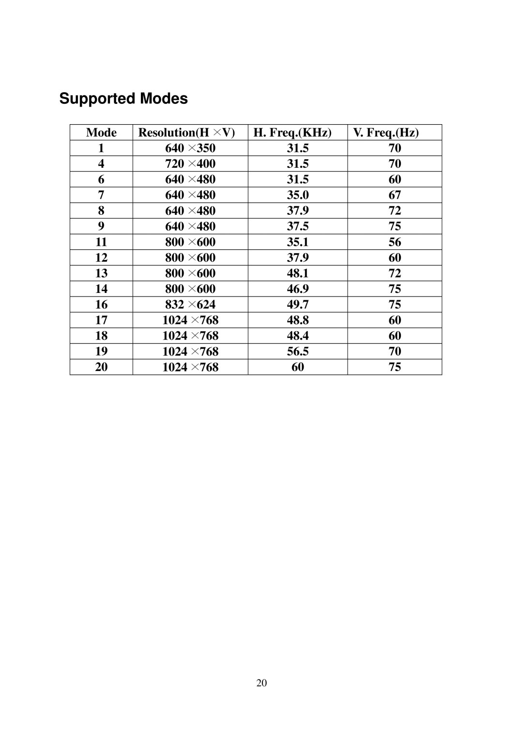 Elo TouchSystems AMM15TK2-TEW operation manual Supported Modes 