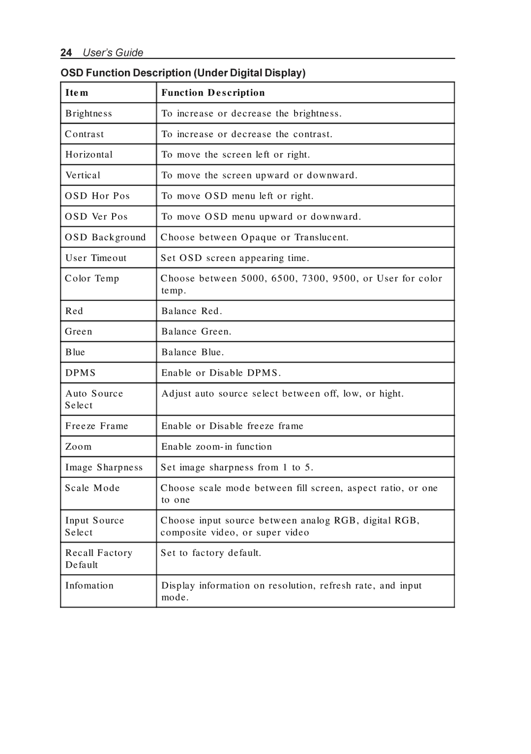 Elo TouchSystems AMM170TK, AMM18TK, AMM19TK OSD Function Description Under Digital Display, Ite m Function D e s cription 