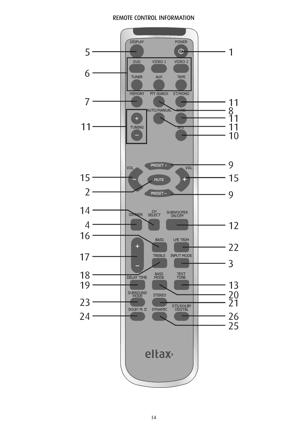 Eltax AVR-320 instruction manual Remote Control Information 