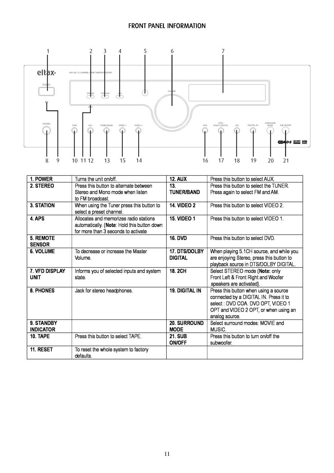 Eltax AVR-320 Front Panel Information, Power, Aux, Stereo, Tuner/Band, Station, Video, Aps, Remote, Dvd, Sensor, Volume 