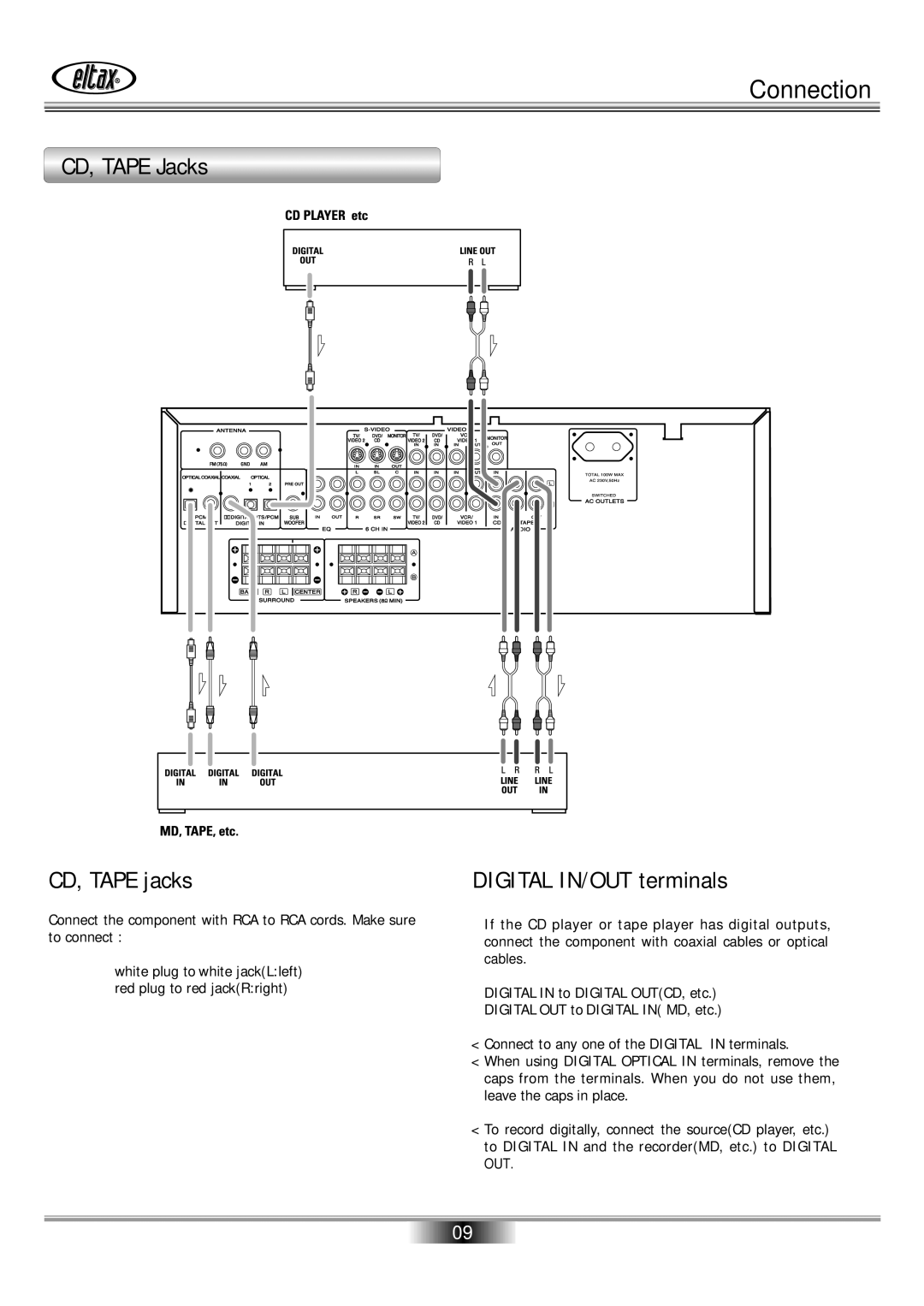 Eltax AVR-800 owner manual CD, Tape Jacks CD, Tape jacks, Digital IN/OUT terminals 