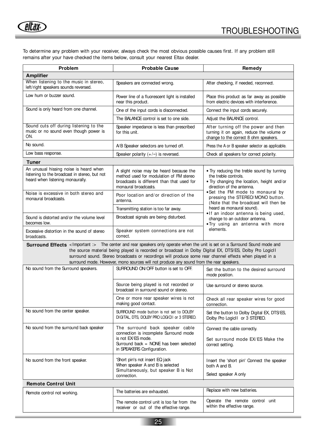 Eltax AVR-800 owner manual Troubleshooting 
