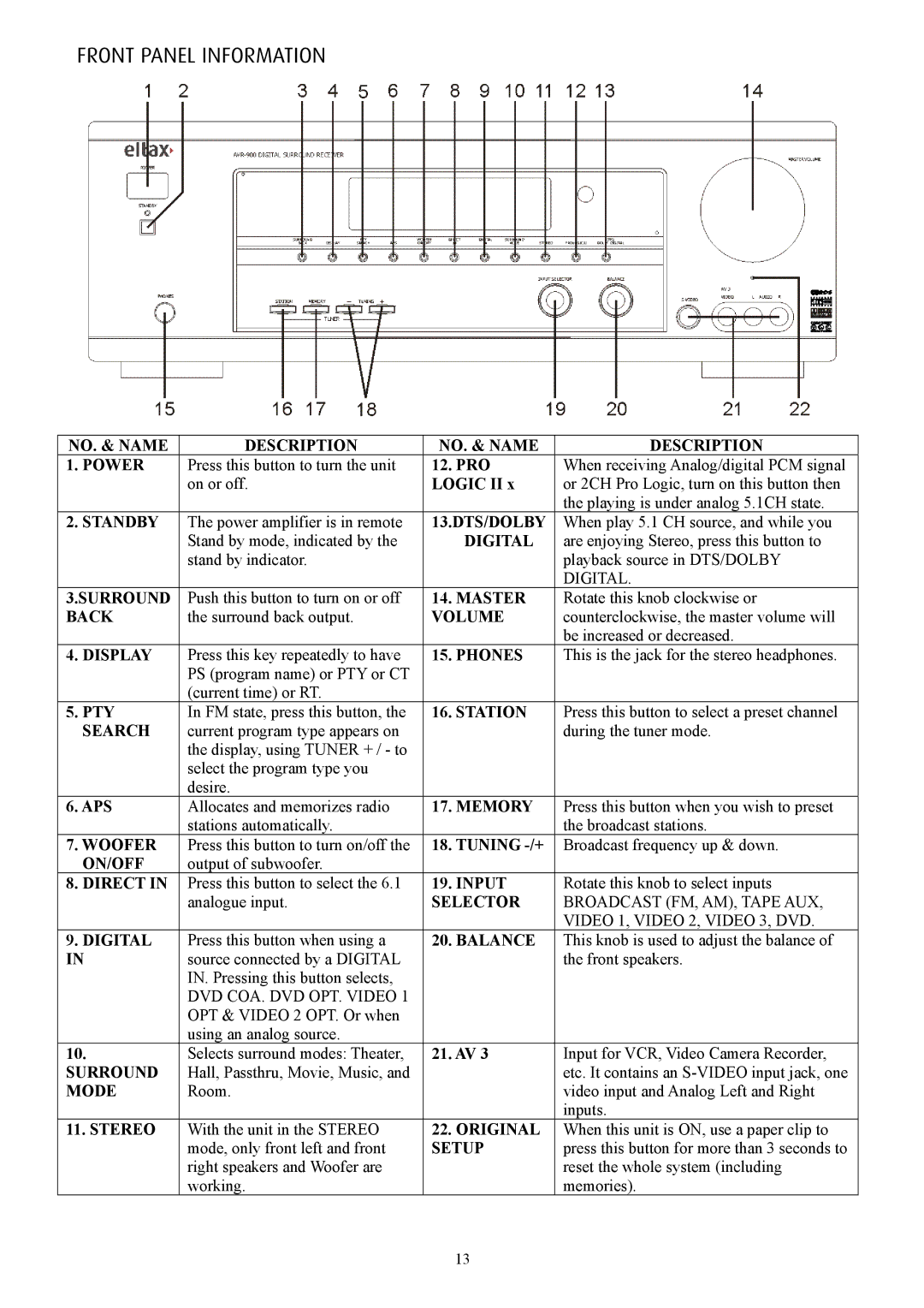 Eltax AVR-900 instruction manual Front Panel Information 