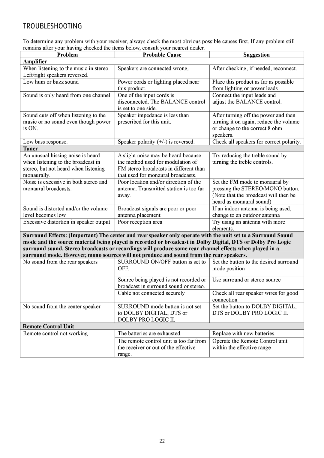 Eltax AVR-900 instruction manual Troubleshooting, Problem Probable Cause Suggestion Amplifier, Tuner, Remote Control Unit 