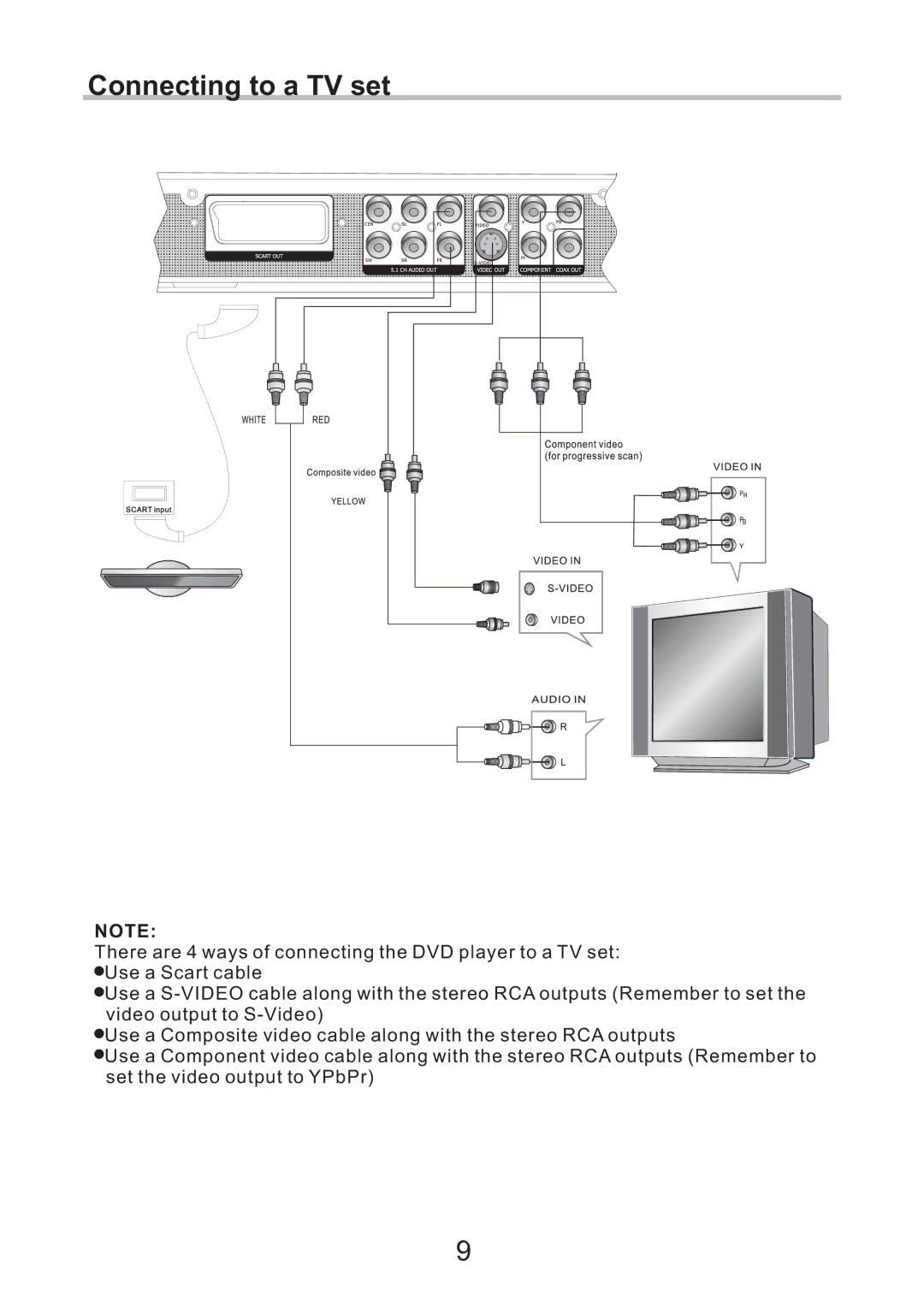 Eltax CV-153, DV-251, DV-252 instruction manual Connecting to a TV set 