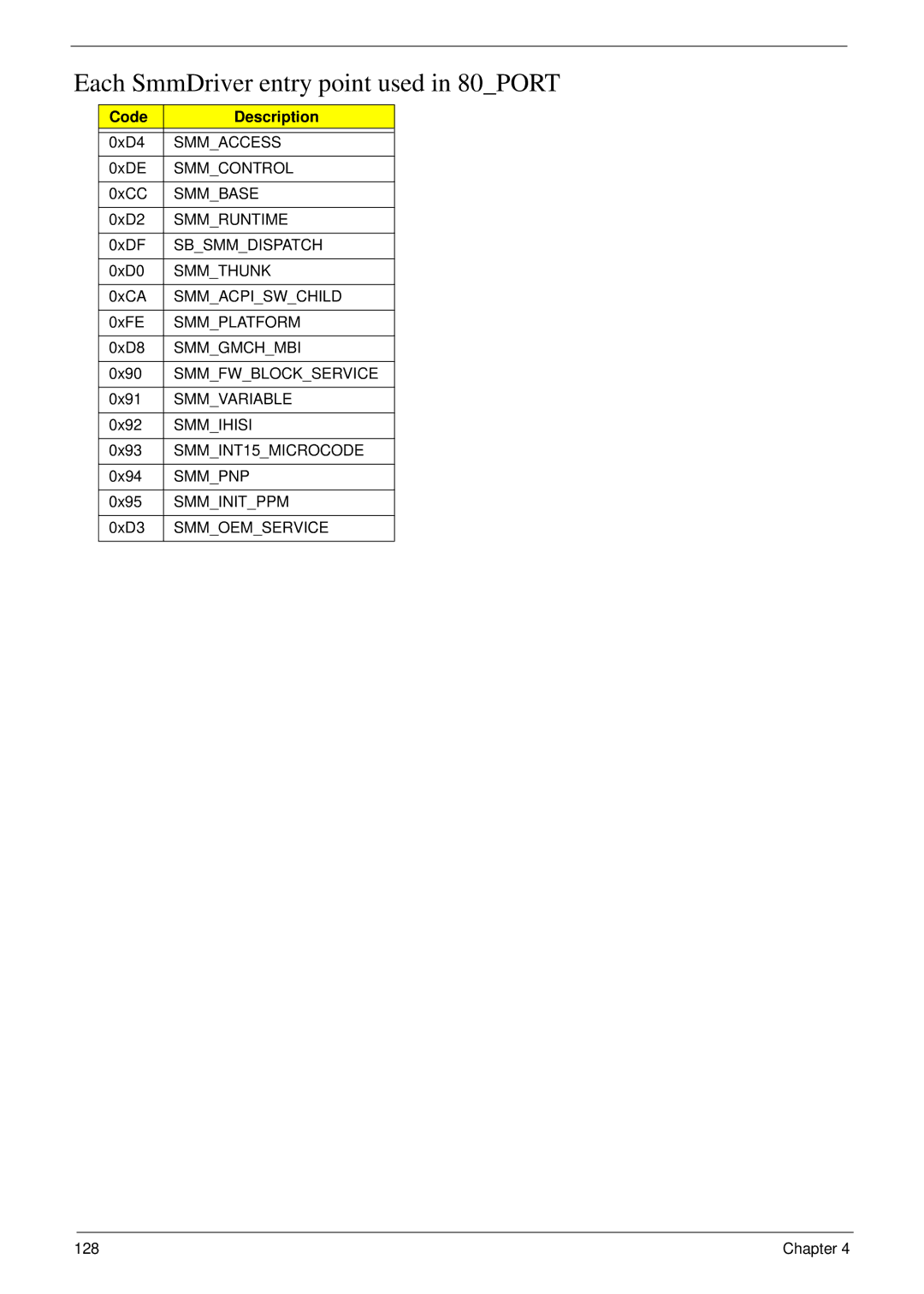 eMachines D720 manual Each SmmDriver entry point used in 80PORT 