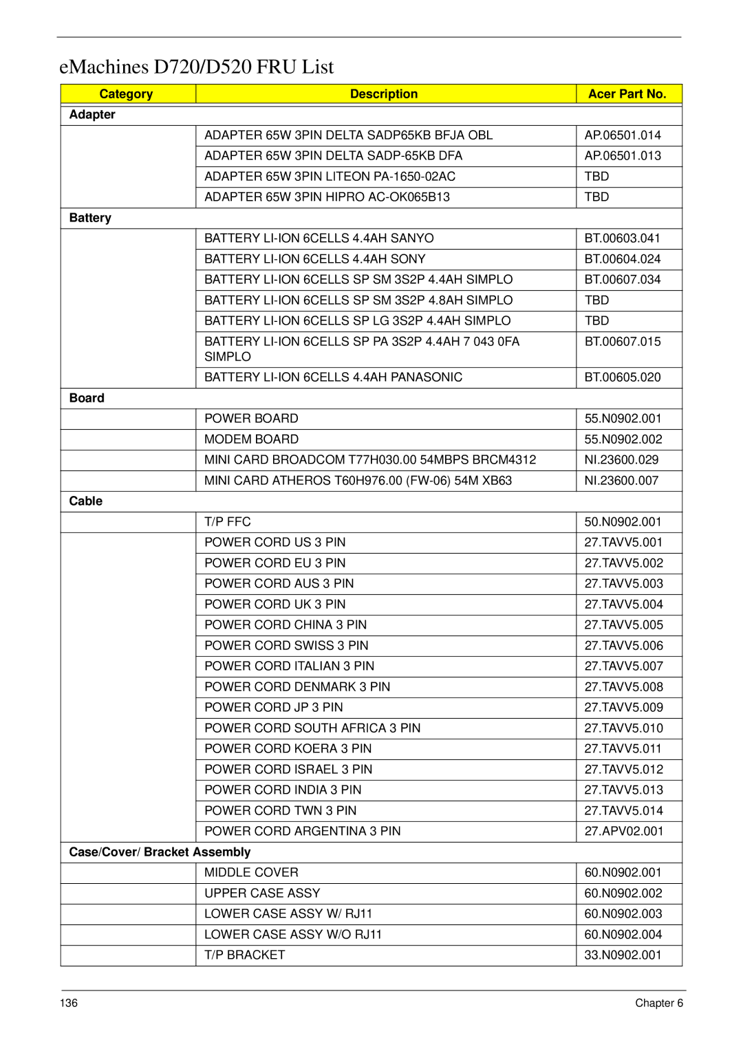 eMachines manual EMachines D720/D520 FRU List 