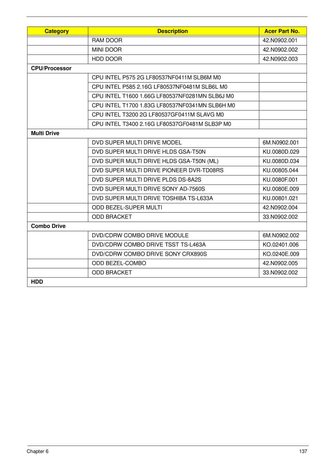 eMachines D720 manual Category Description Acer Part No, CPU/Processor, Multi Drive, Combo Drive 