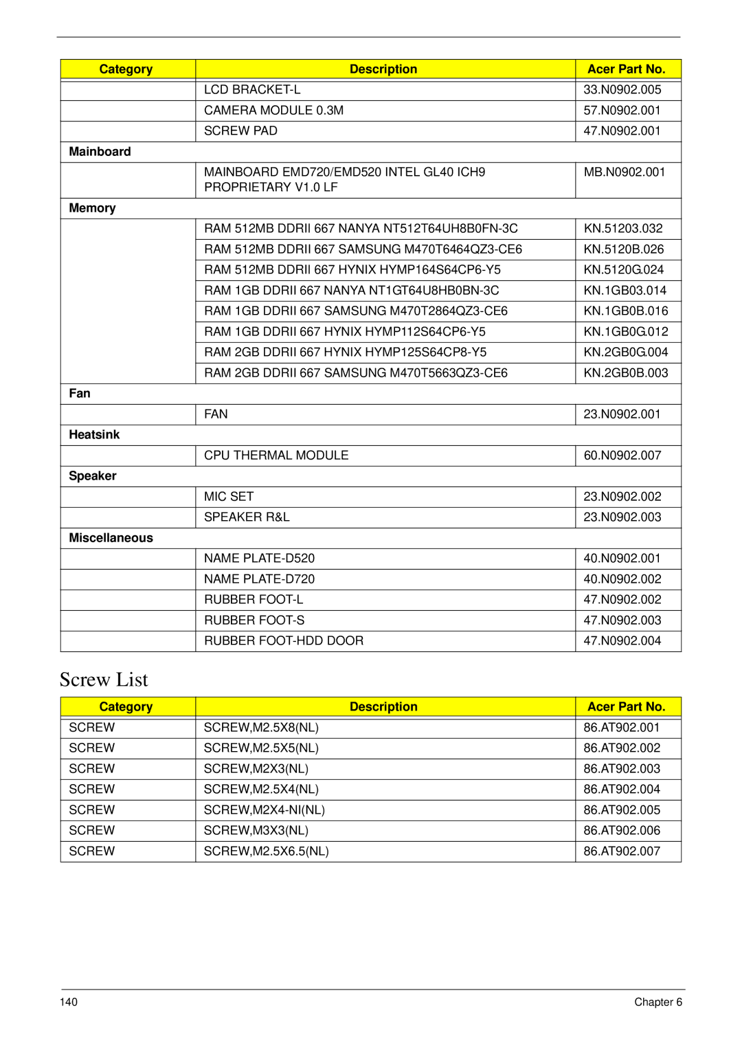 eMachines D720 manual Screw List 