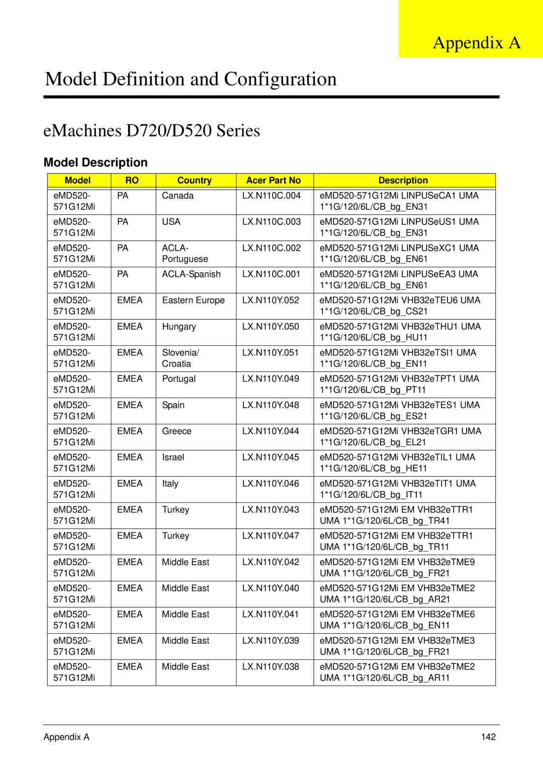 eMachines manual Appendix a, EMachines D720/D520 Series, Model Country Acer Part No Description 