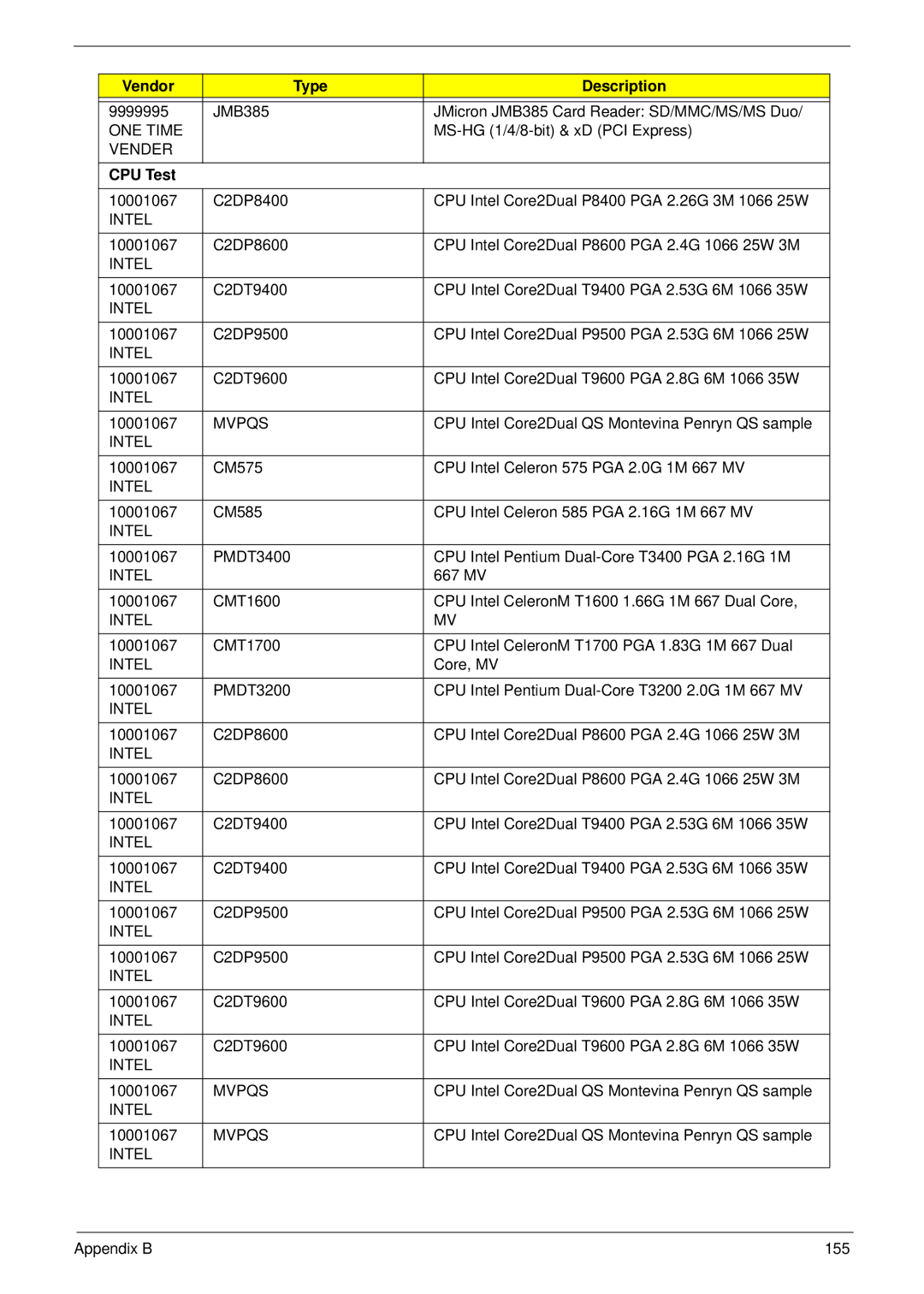 eMachines D720 manual Vendor Type Description, CPU Test, Intel, Mvpqs 