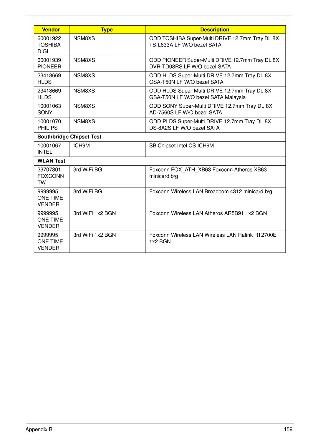 eMachines D720 manual Southbridge Chipset Test, Wlan Test 