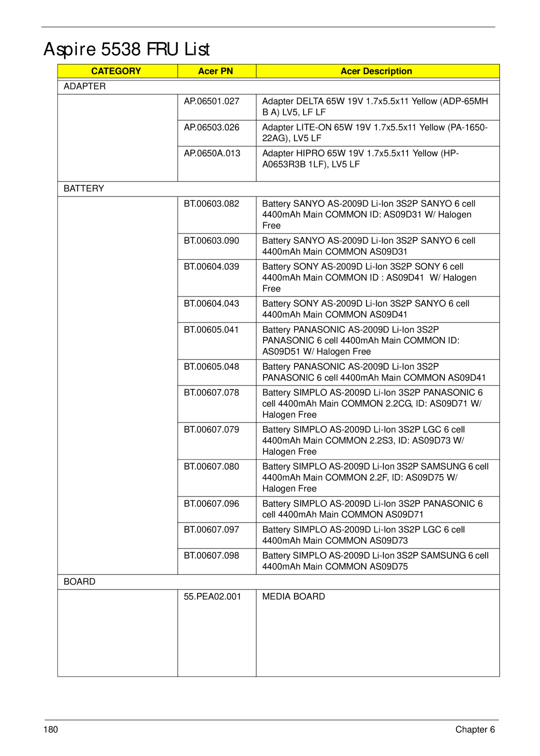 eMachines E628 manual Aspire 5538 FRU List, Acer PN Acer Description 