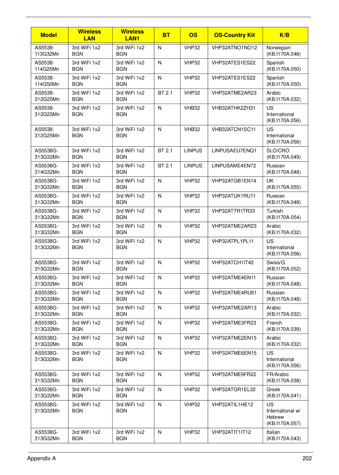 eMachines E628 manual Appendix a 202 