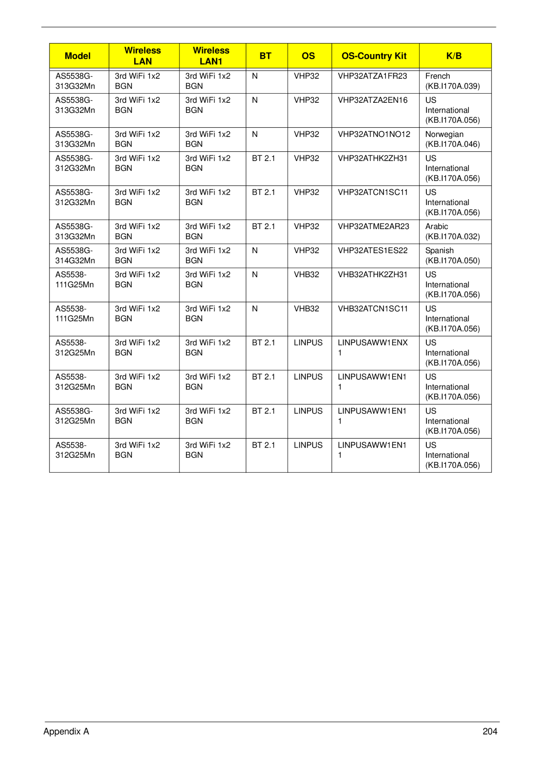 eMachines E628 manual Appendix a 204 