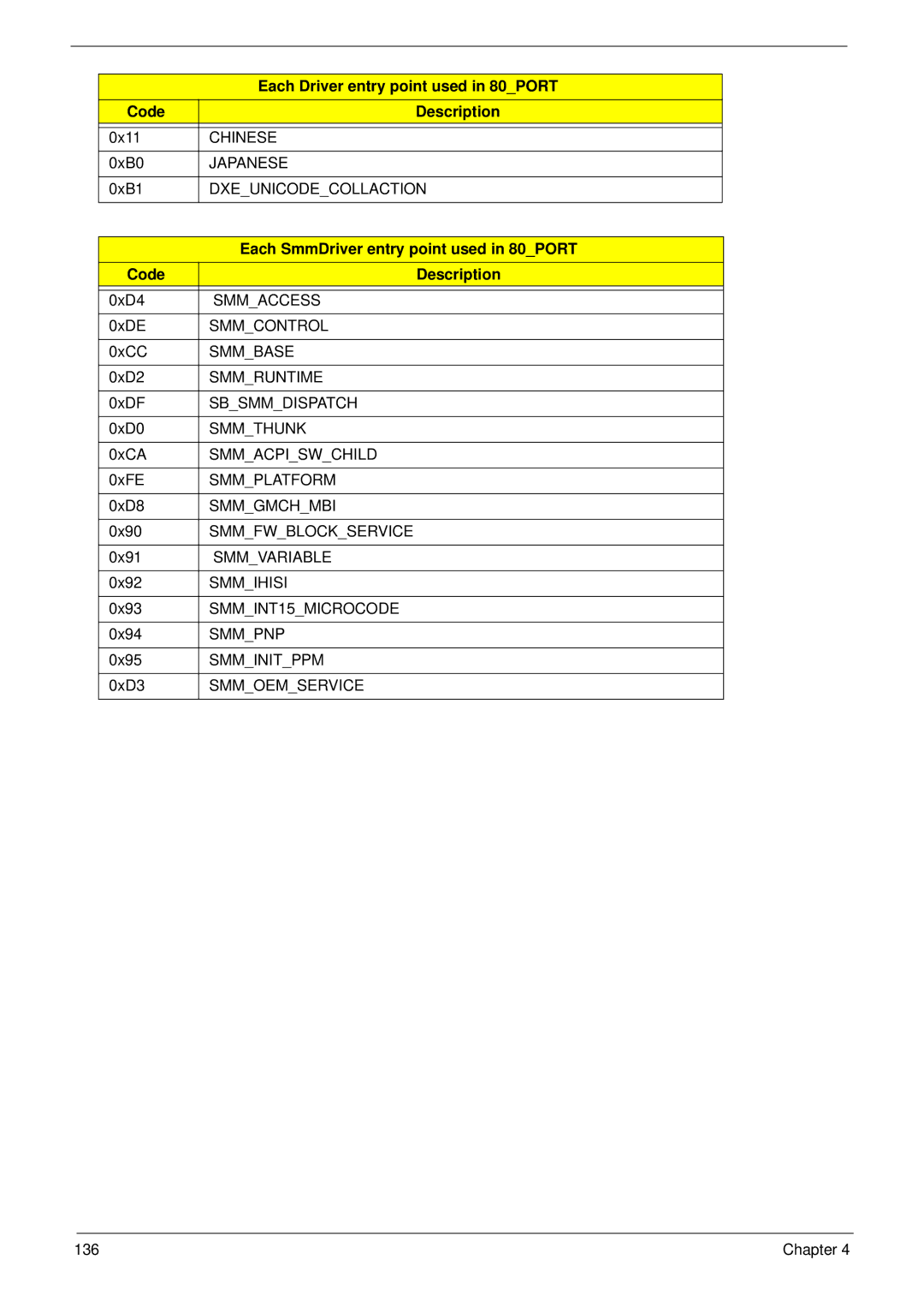 eMachines G630, G430 manual Each SmmDriver entry point used in 80PORT 