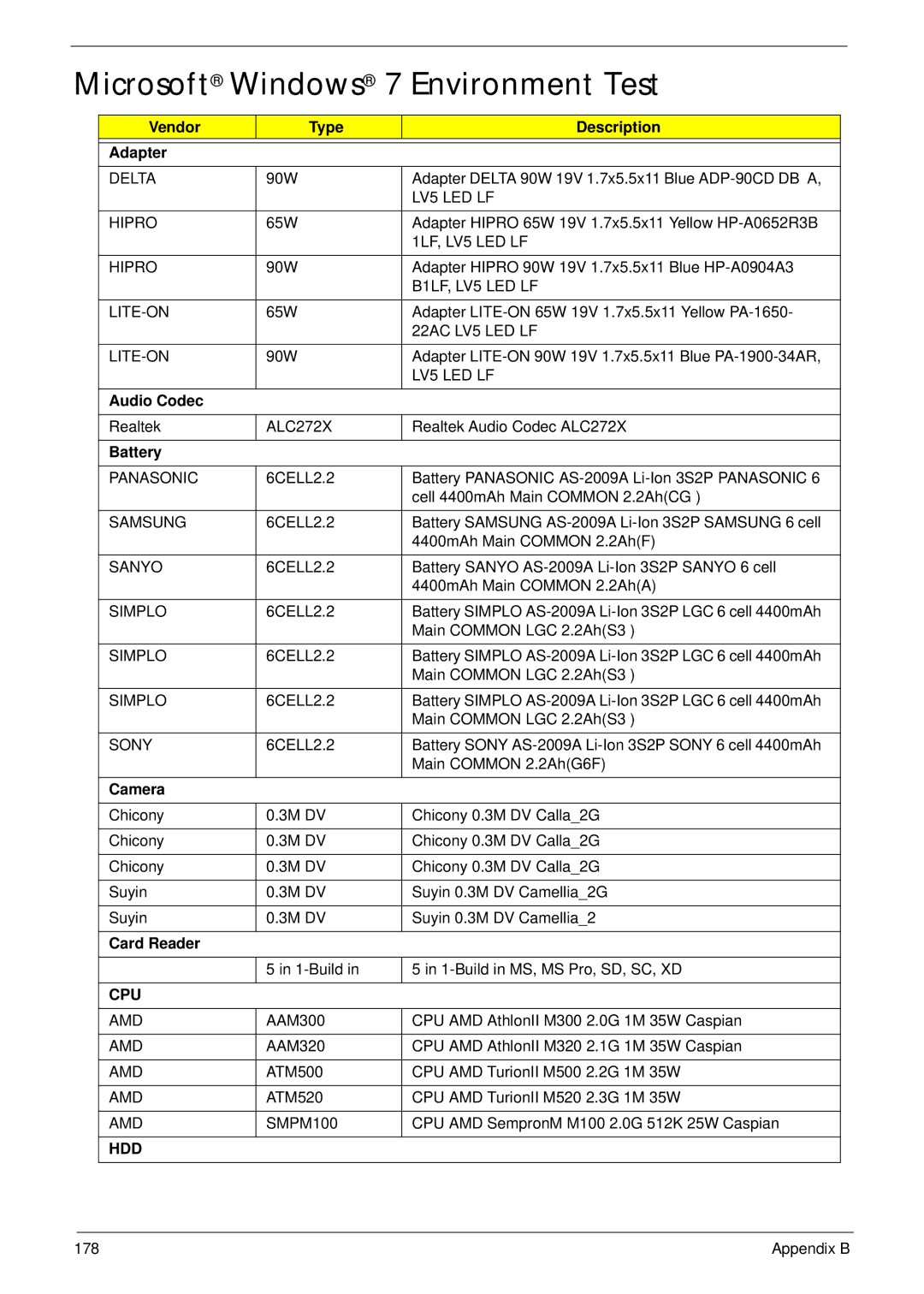 eMachines G630, G430 Microsoft Windows 7 Environment Test, Vendor Type Description Adapter, Audio Codec, Battery, Camera 