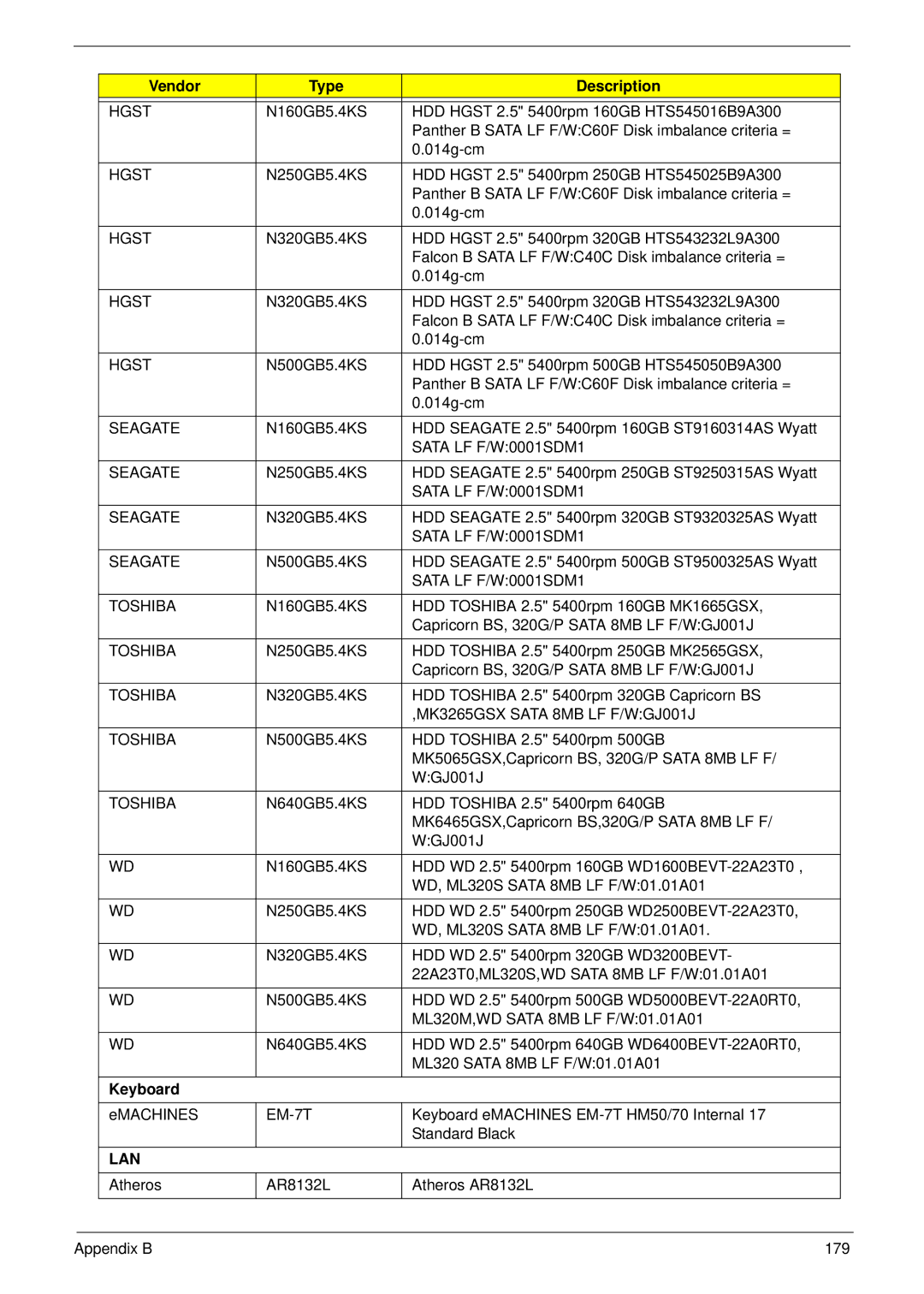 eMachines G430, G630 manual Vendor Type Description, Keyboard 