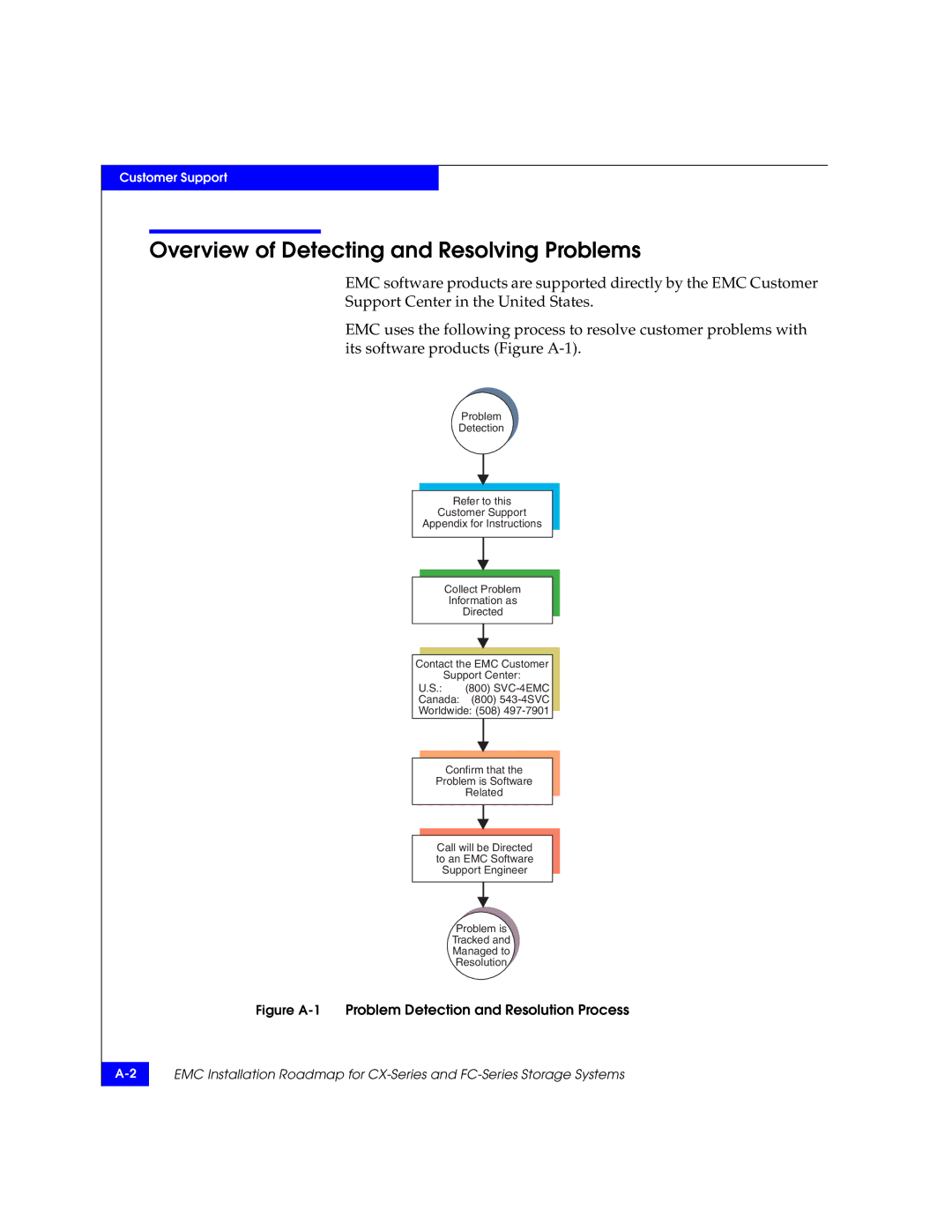 EMC 69001166 manual Overview of Detecting and Resolving Problems, Figure A-1Problem Detection and Resolution Process 