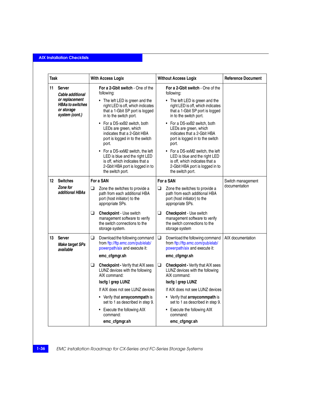 EMC 69001166 manual Zone for, Port host initiator to Appropriate SPs Checkpoint Use switch 