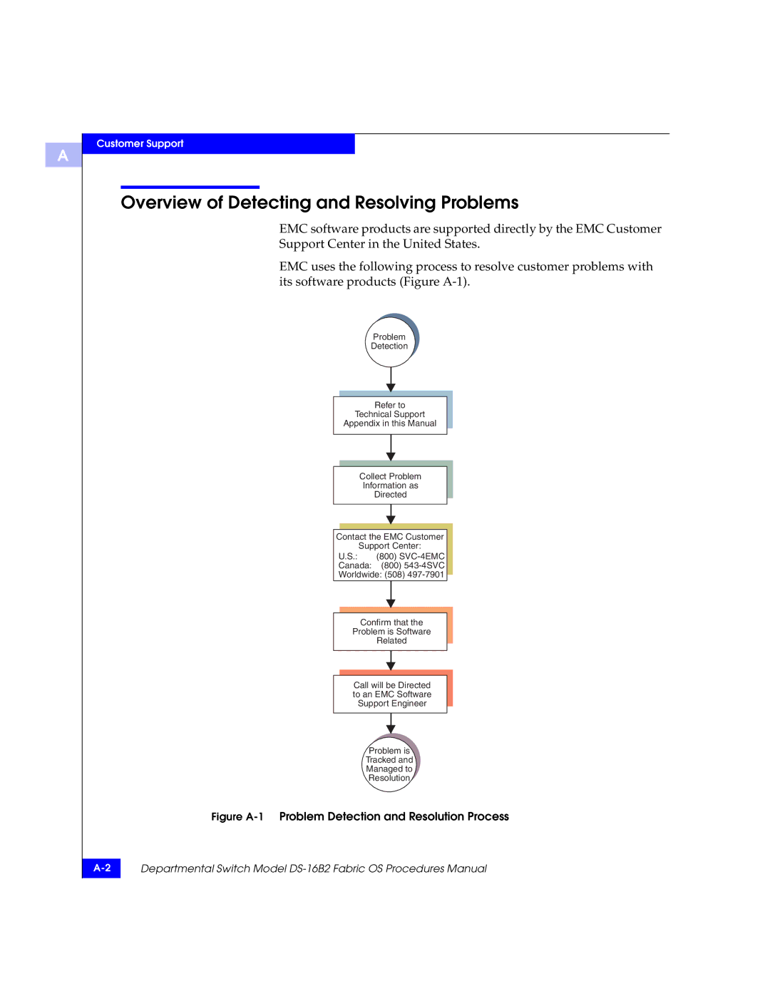 EMC DS-16B2 manual Overview of Detecting and Resolving Problems, Figure A-1Problem Detection and Resolution Process 