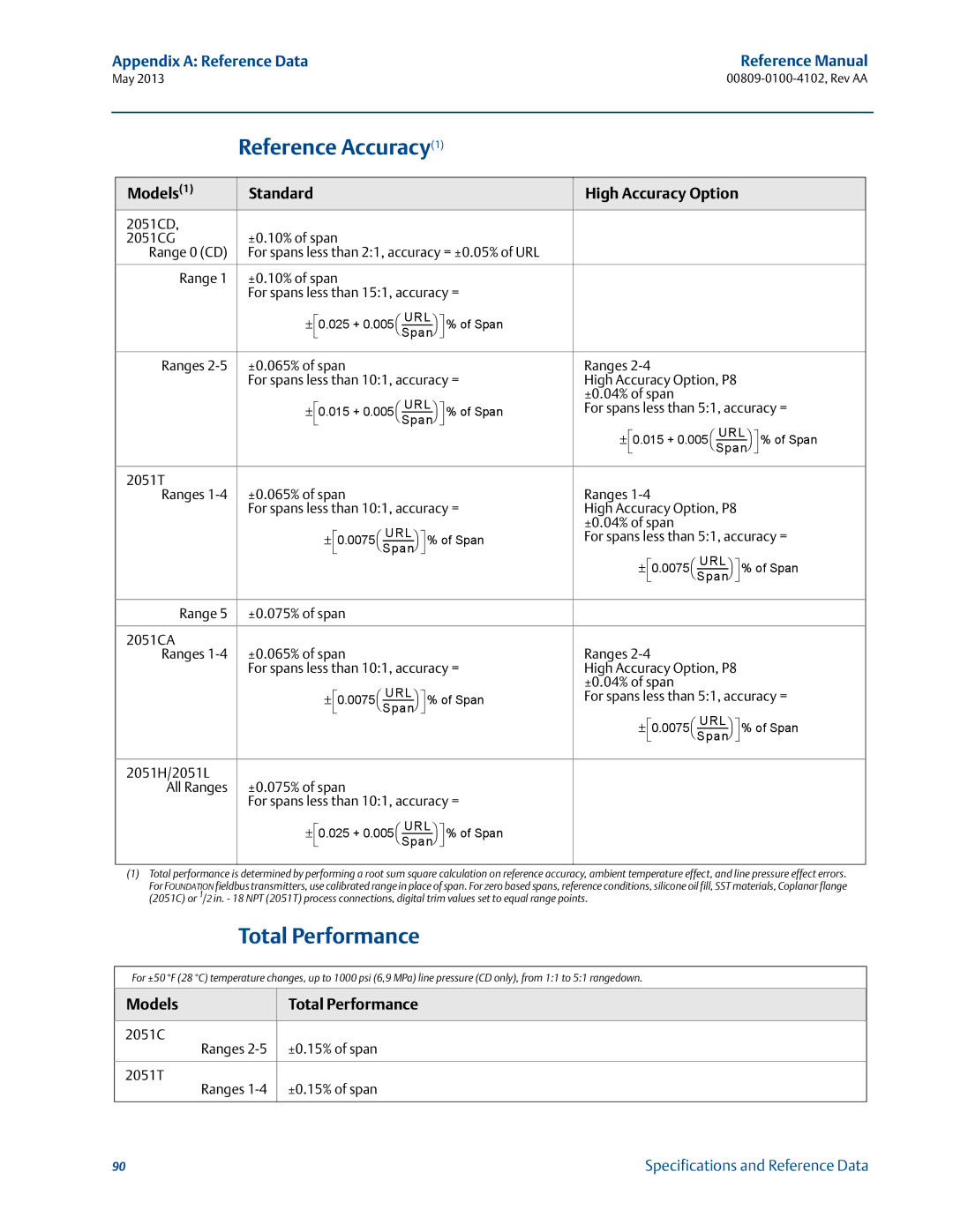 Emerson 00809-0100-4102 manual Reference Accuracy1, Total Performance, Appendix a Reference Data Reference Manual, Models 