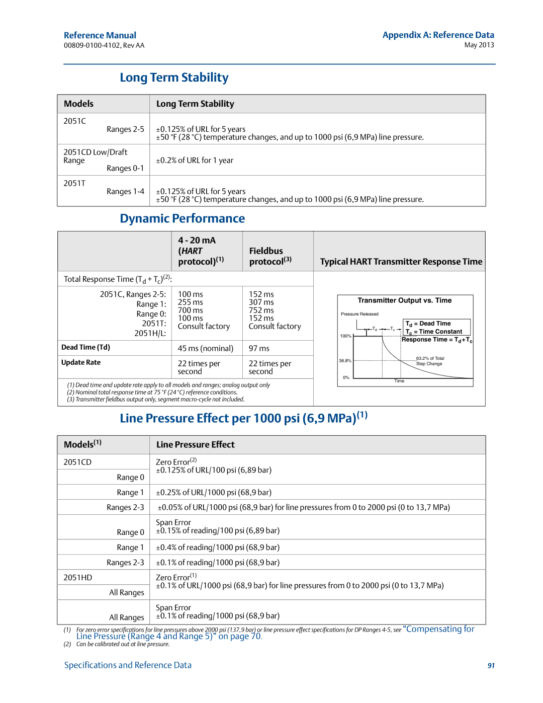 Emerson 00809-0100-4102 manual Long Term Stability, Dynamic Performance, Line Pressure Effect per 1000 psi 6,9 MPa1 