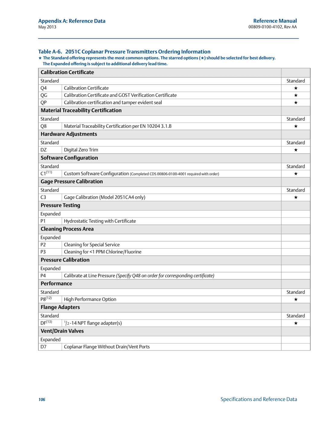 Emerson 00809-0100-4102 Calibration Certificate, Material Traceability Certification, Hardware Adjustments, Performance 