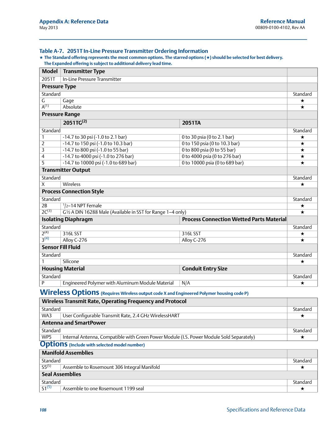 Emerson 00809-0100-4102 manual Options 