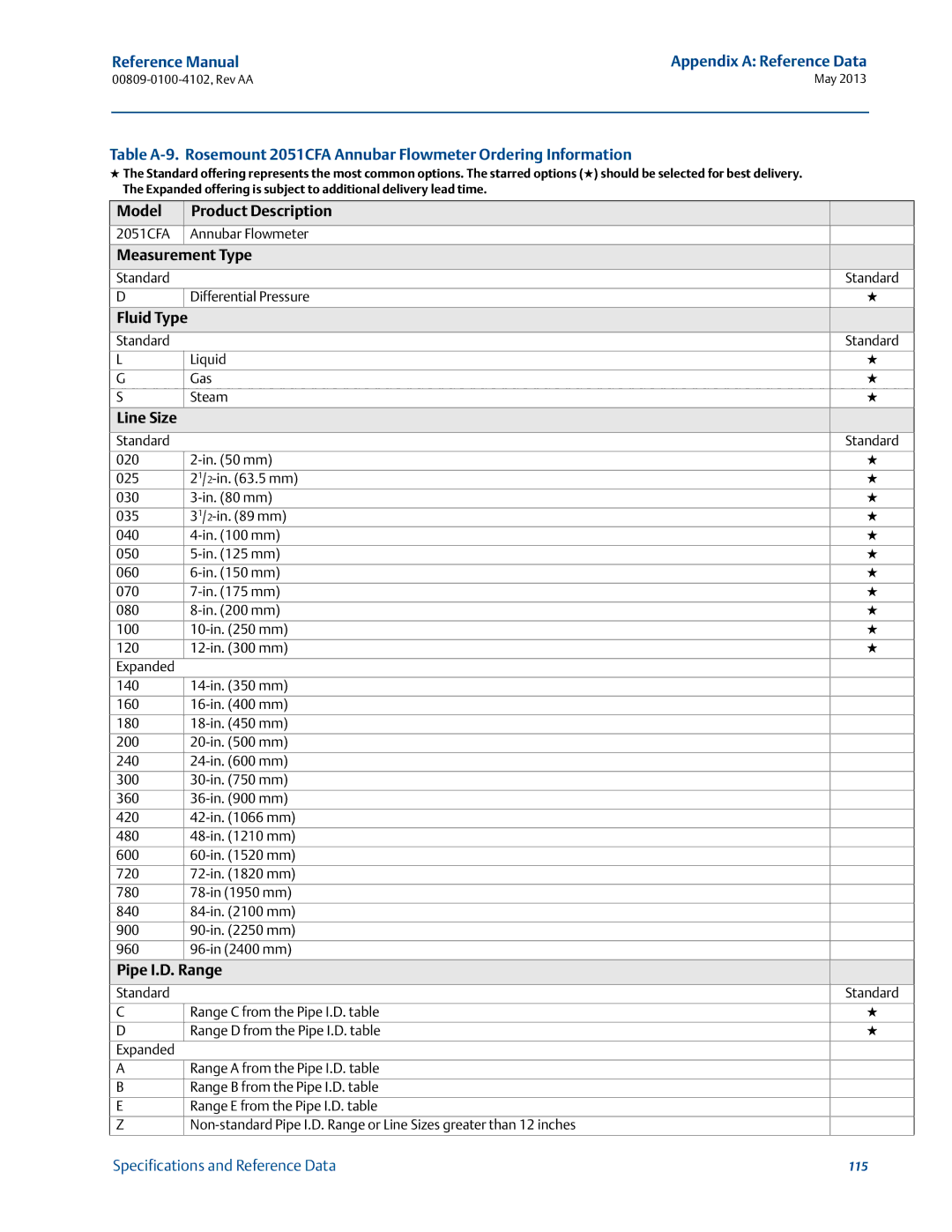 Emerson 00809-0100-4102 manual Model Product Description, Line Size, Pipe I.D. Range 