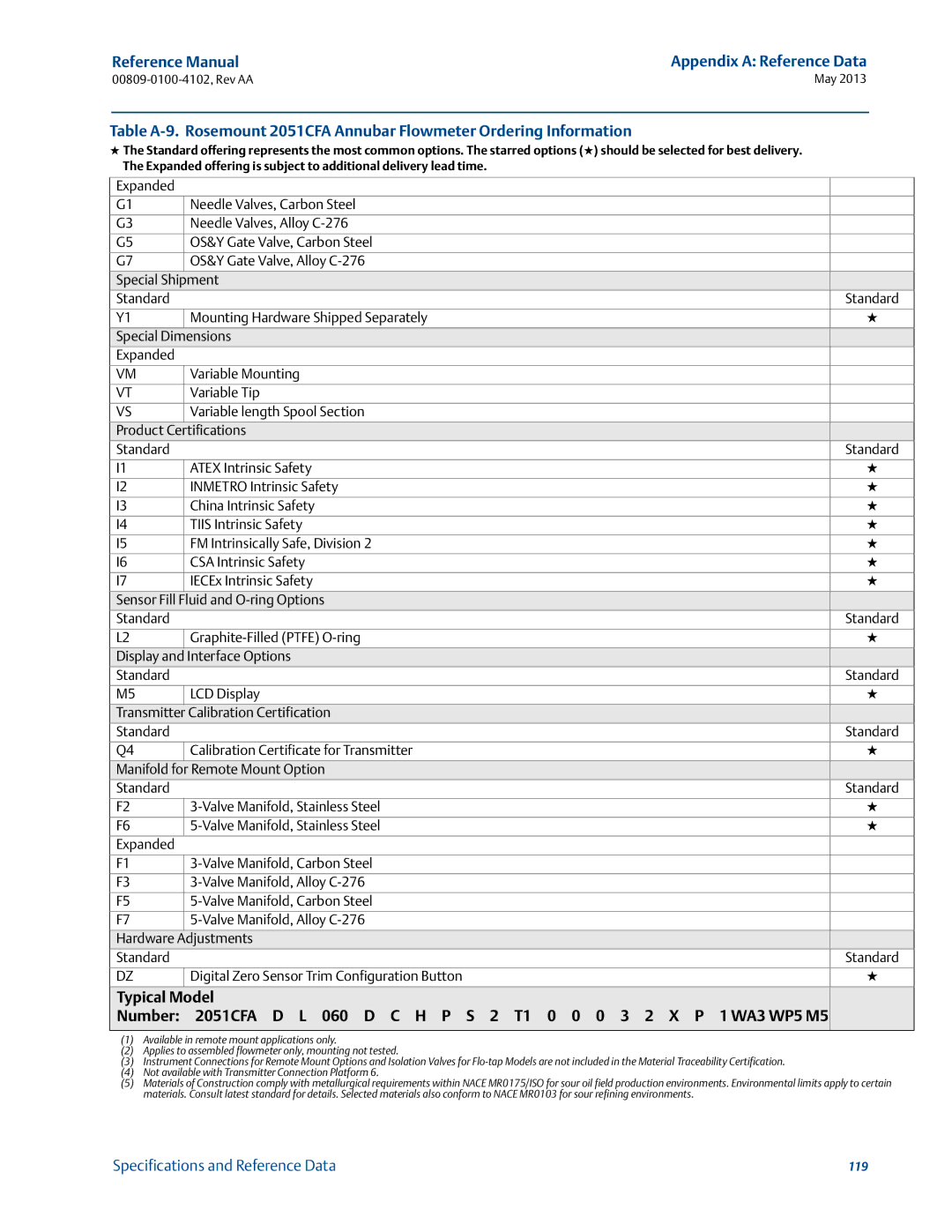 Emerson 00809-0100-4102 manual Fluid and O-ring Options Standard 