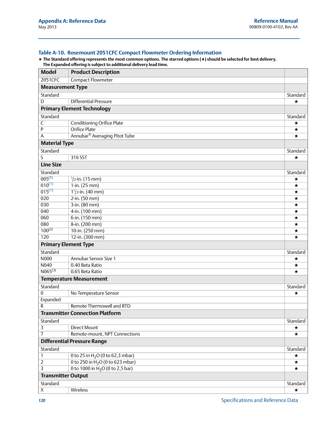 Emerson 00809-0100-4102 manual Primary Element Technology, Material Type, Primary Element Type 