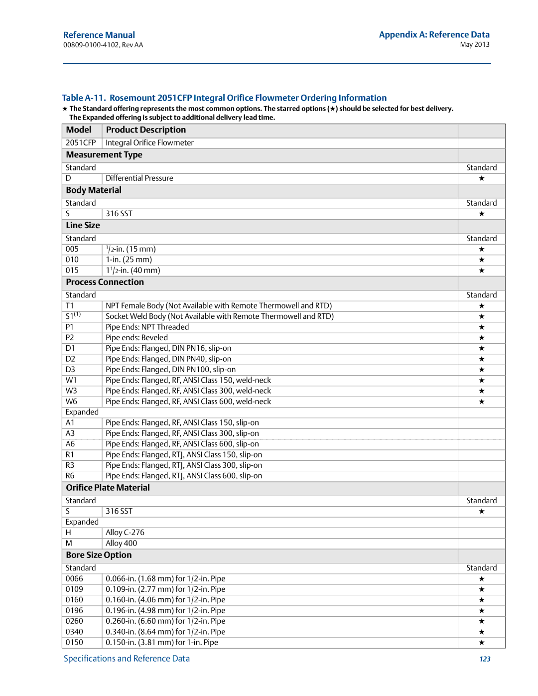 Emerson 00809-0100-4102 manual Body Material, Process Connection, Orifice Plate Material, Bore Size Option 