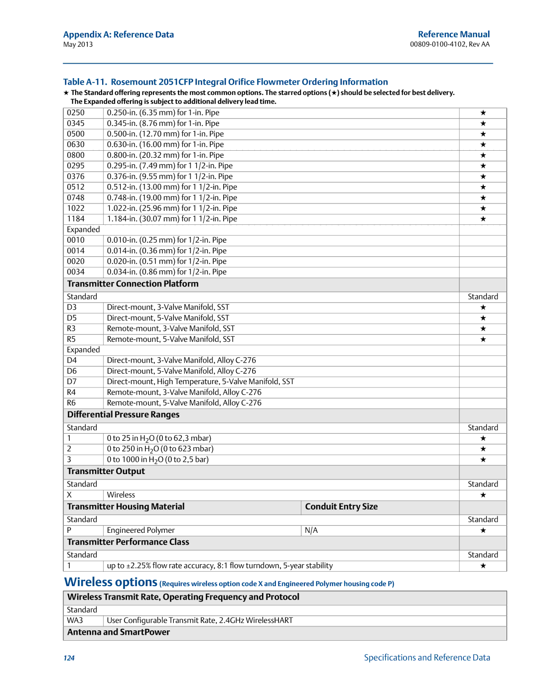 Emerson 00809-0100-4102 manual Transmitter Connection Platform, Differential Pressure Ranges 