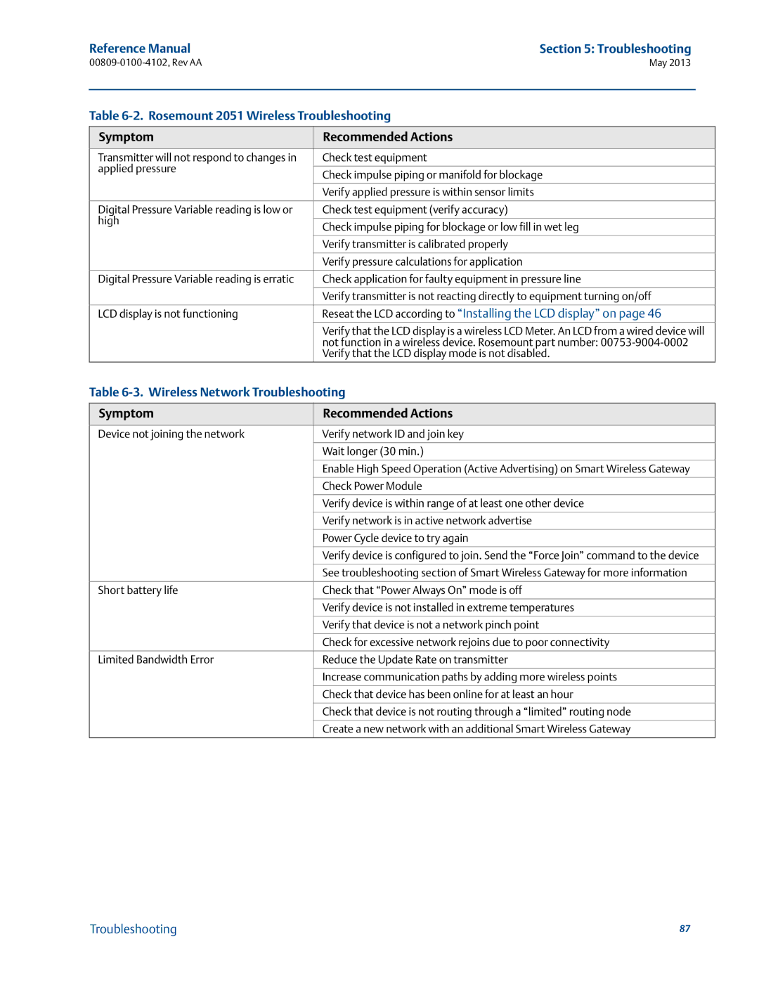 Emerson 00809-0100-4102 manual Rosemount 2051 Wireless Troubleshooting, Symptom Recommended Actions 