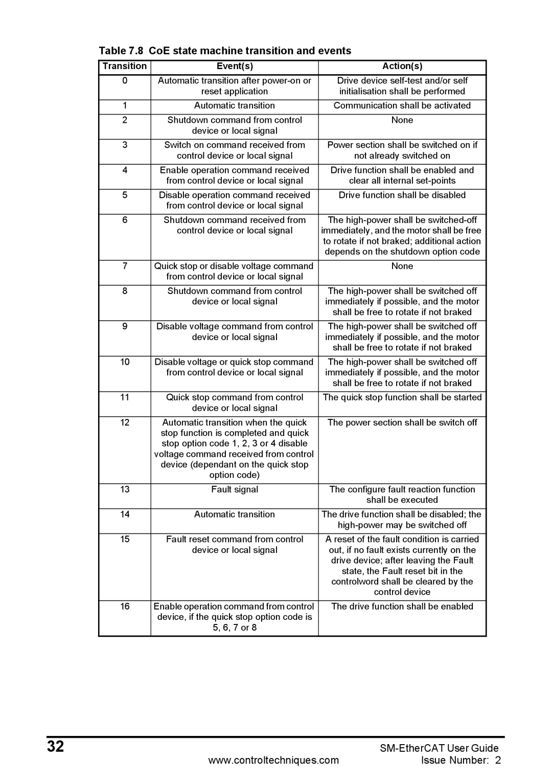 Emerson 0471-0128-02 manual CoE state machine transition and events, Transition Events Actions 